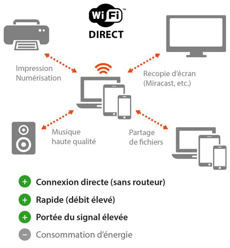 Bluetooth Wi Fi Et Wi Fi Direct Points Clés Et Différences