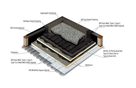 A Design And Materials Guide For Residential Flat Roofing Systems Iko