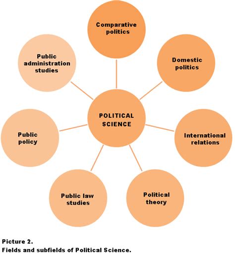Fields And Subfields Of Political Science