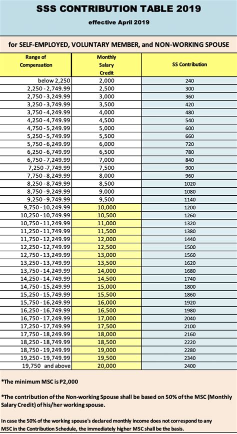 Note that the minimum salary credit for ofw members is php 5,000. New SSS Contribution Table 2020 (With images) | Sss ...