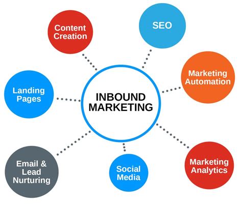 inbound marketing cách tăng tương tác và tiếp cận khách hàng