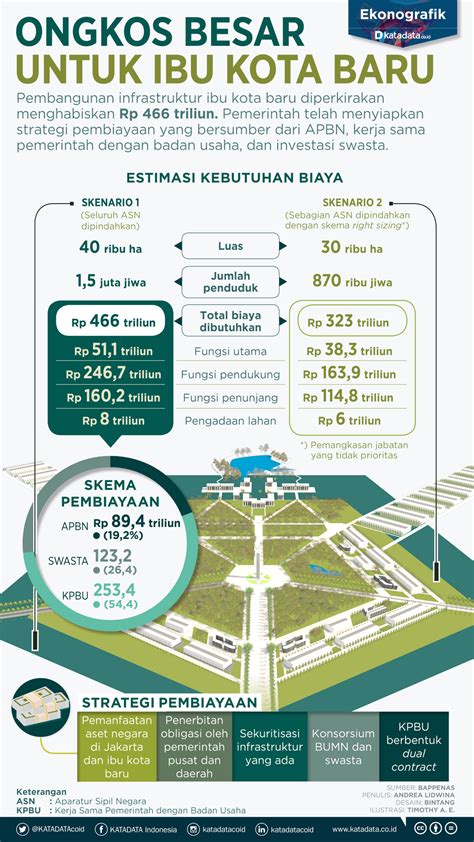 Infografik Konsep Hijau Ibu Kota Baru Infografik Id