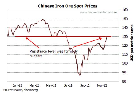 A mixture of trends were forecast for steel, iron ore and coking coal prices in 2020 at the london metal exchange ferrous focus session 2020. Daily iron ore price update (2013 forecasts) - MacroBusiness
