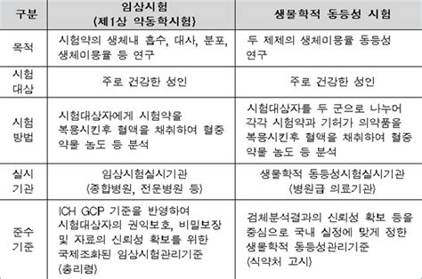 생동성 시험 임상시험과 통합관리되나