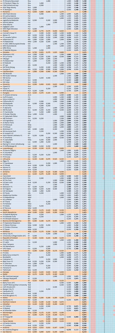 The union of european football associations (uefa) is the governing body for association football in europe. UEFA Club Ranking 2019/2020 - FootballSeeding.com