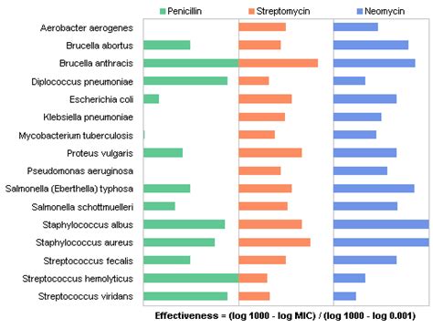 Antibiotic Effectiveness A Study Of Chart Types Peltier Tech Blog