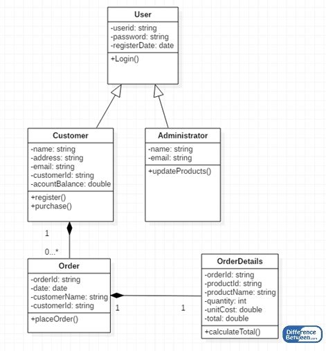 Java 8 object oriented programming programming. Wiring Diagram: 11 Object Diagram Vs Class Diagram