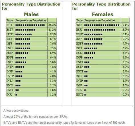 Myers Briggs Personality Test Percentages Who Im I