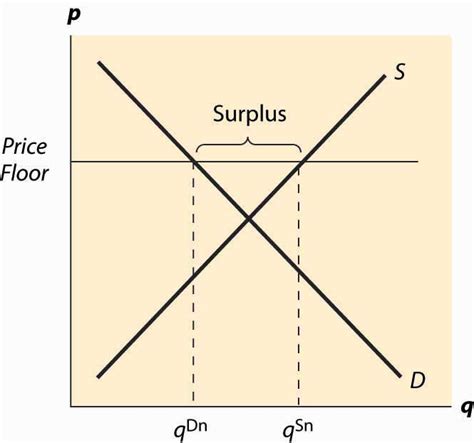 Suppose both supply and demand are linear, with the quantity supplied equal to the price and the quantity demanded equal to one minus the. Price Floors and Ceilings