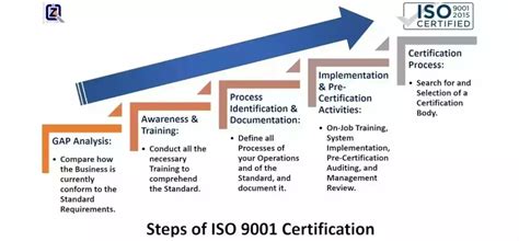 What Are The Steps Of The Iso 90012015 Accreditation