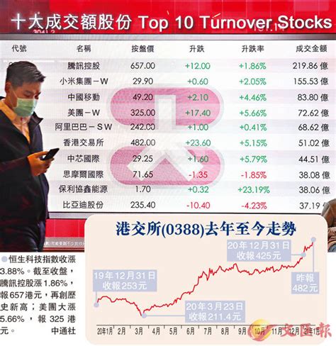 The site owner hides the web page description. 北水單日225億破紀錄 內地GDP報捷 港交所闖500元關 - 香港文匯報