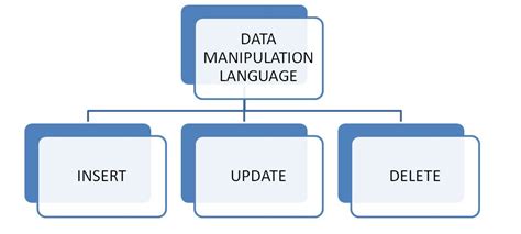 Kelebihan DML Database