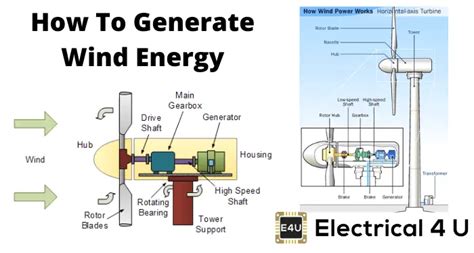 Wind Energy Electricity Generation Electrical4u