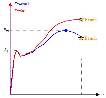 Learn vocabulary, terms and more with flashcards, games and other study tools. Reissfestigkeit