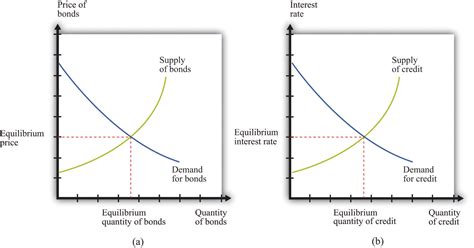 Understanding The Fed