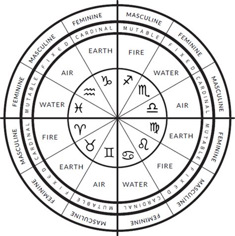 29 Astrology Positive Masculine Element Astrology Zodiac And Zodiac
