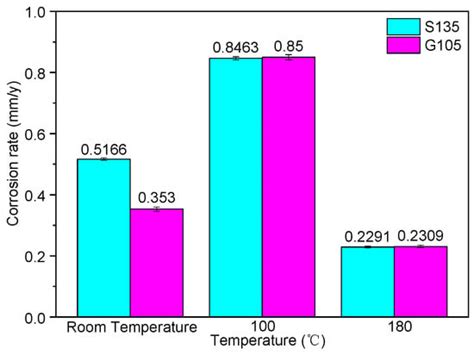 Metals Free Full Text Effect Of Temperature On Corrosion Behavior