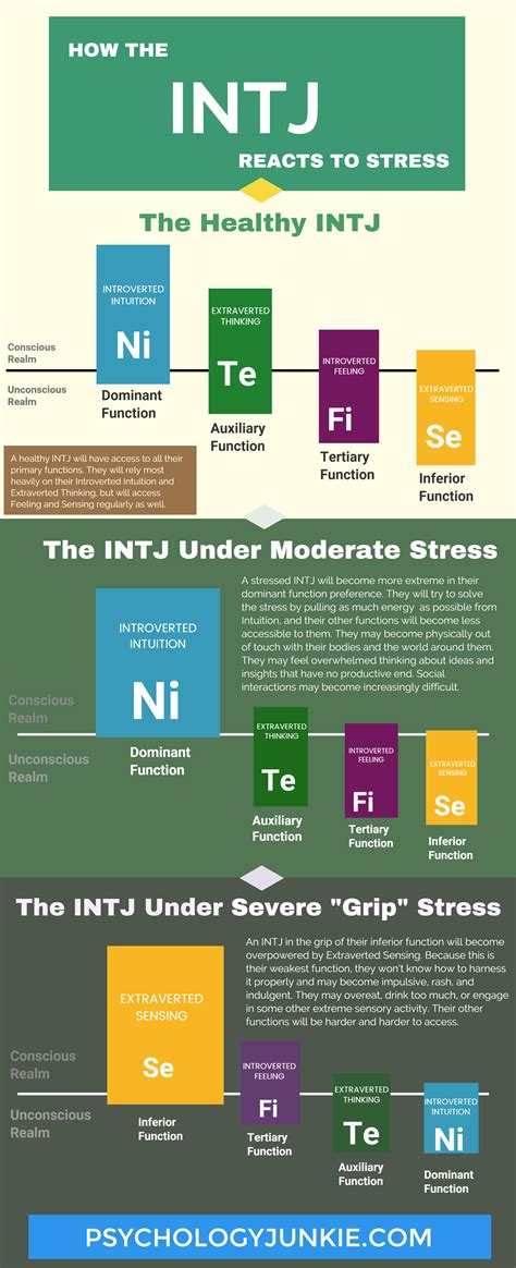 How The Intj Reacts To Stress Infographic Istp Personality Istp
