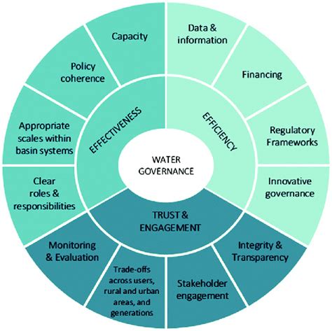 Oecd Principles On Water Governance Source Oecd 2015 P 4