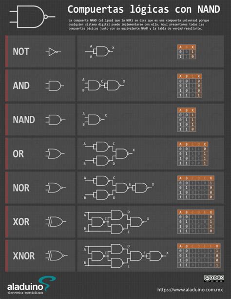 Compuertas Lógicas Con Nand Electrónica Especializada