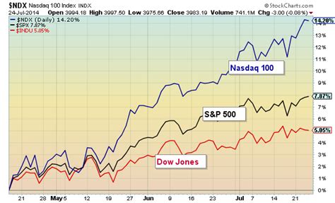 Stock quotes reflect trades reported through nasdaq only. Follow The Leader: What's Next For The Nasdaq 100? - See It Market