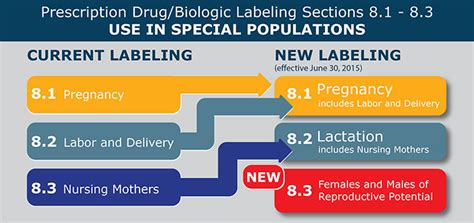 pregnancy and lactation labeling final rule fda