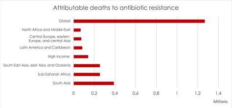 Antibiotic Resistance Claims More Than 12 Million Lives A Year Says