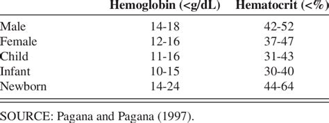 Normal Hemoglobin And Hematocrit Ranges Download Table