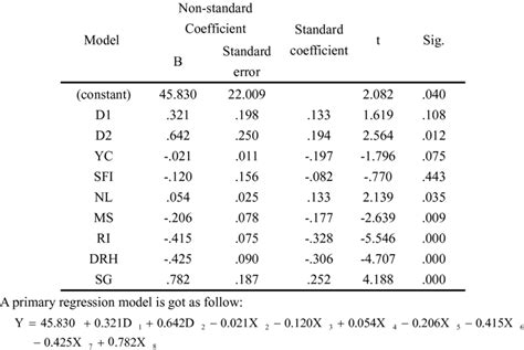Regression Coefficient Download Table