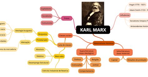 Estudo Pro Enem Sociologia Karl Marx Mapa Mental