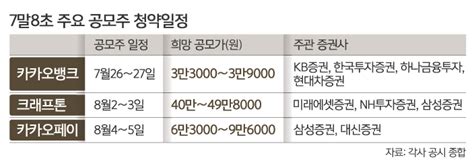 Jun 11, 2021 · 금융당국은 올 초 개인투자자의 공모주 투자 기회 확대를 위해 균등 배정 제도를 도입했다. 크래프톤 공모주 청약 일정 방법