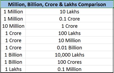 Billion To Million Conversion Table All About Image Hd