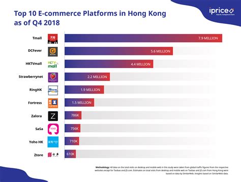 Alibaba Leads In Hong Kongs Ecommerce Report Finds