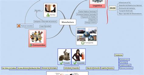 Mapa Mental Sobre Logistica Sololearn Images And Photos Finder