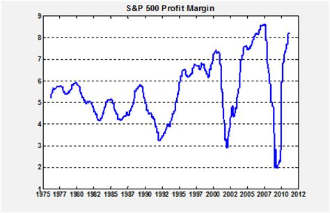 The s&p 500, or simply the s&p, is a stock market index that measures the stock performance of 500 large companies listed on stock exchanges in the united states. Hussman Funds: Three Profit Metrics to Avoid Earnings ...