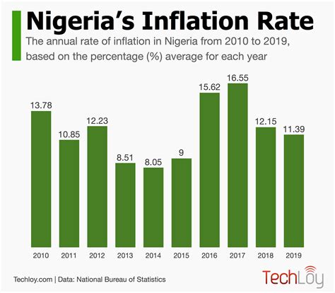 Chart Nigerias Inflation Rate 20102019 Techloy Data Driven