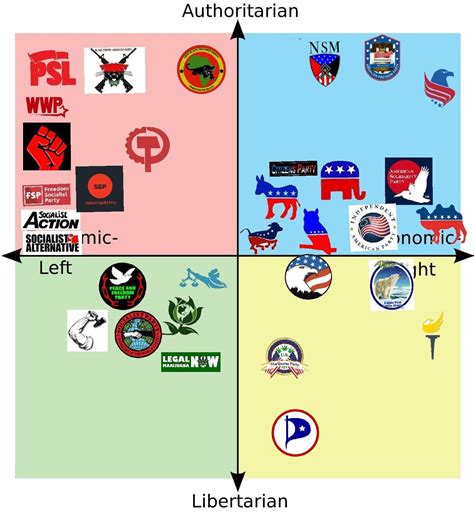 I Tried Putting Every Active Us Political Party On The Compass R
