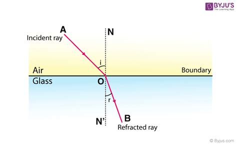 Refraction Of Light Diagram