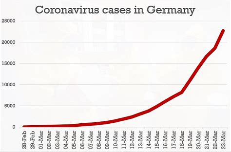 Maybe you would like to learn more about one of these? Why is Germany's coronavirus death rate so low? | Daily ...