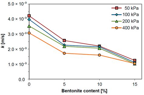applied sciences free full text effect of bentonite addition on the properties of fly ash as