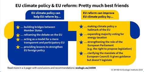 Eu Climate Policy And Eu Reform Pretty Much Best Friends Infographic