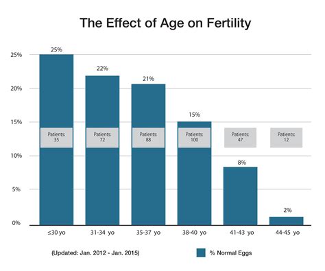 Age And Fertility Newport Beach Fertility Center Ivf Southern California Fertility
