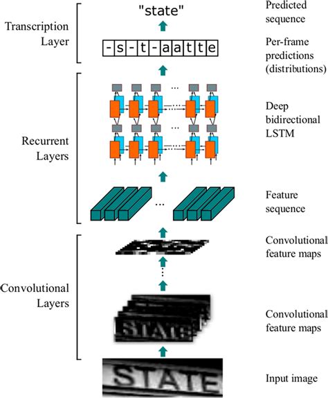 Parallel Recurrent Convolutional Neural Network Architecture The My