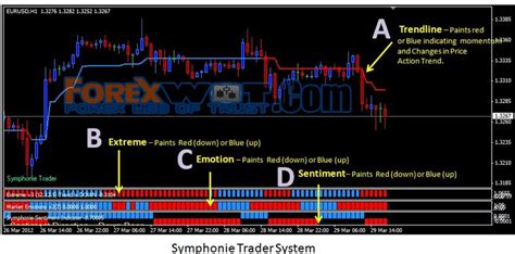 Forex Symphonie Trading System The Most Accurate And Work Best
