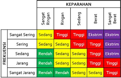 Pengertian Definisi Resiko Dan Penilaian Matriks Resiko K3