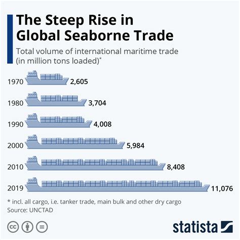 Chart The Steep Rise In Global Seaborne Trade Statista