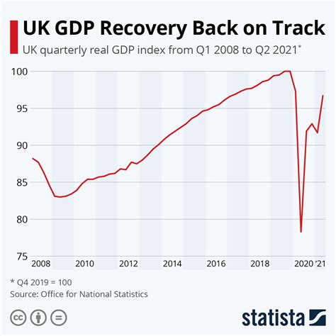 Chart UK GDP Recovery Back On Track Statista