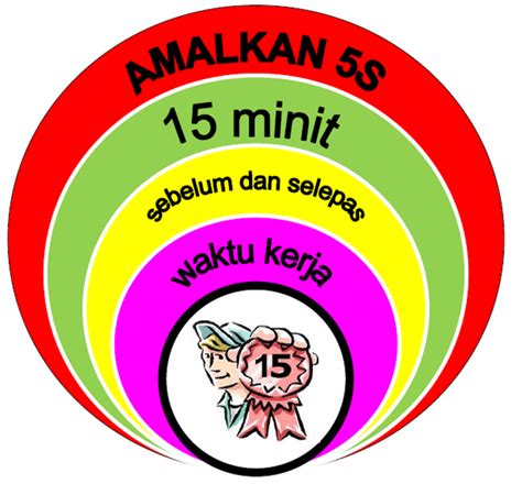 3.0 memahami konsep amalan 5s 3.1 amalan 5s 3.1.1 amalan 5s merupakan alat pengurusan persekitaran berkualiti yang dipelopori oleh jepun dengan penumpuan kepada lima (5) langkah tindakan SUKSES 5S: Februari 2012