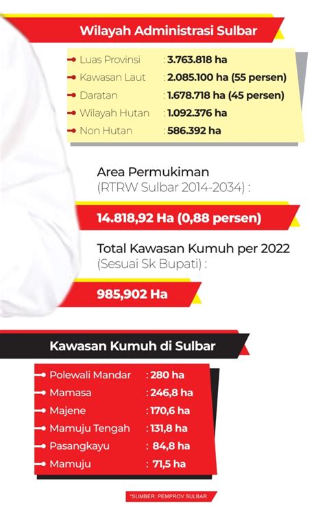 Kawasan Kumuh Di Sulbar Cukup Besar Pemetaan Harus Dengan Data Faktual