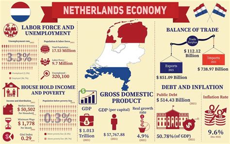 Netherlands Economy Infographic Economic Statistics Data Of Holland
